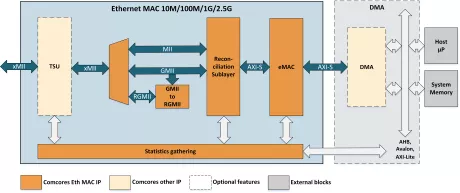 Block Diagram -- Ethernet MAC 10M/100M/1G/2.5G 