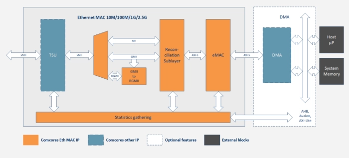 Ethernet MAC 10M/100M/1G/2.5G Block Diagram