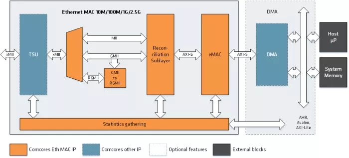 Ethernet MAC 10M/100M/1G/2.5G Block Diagram