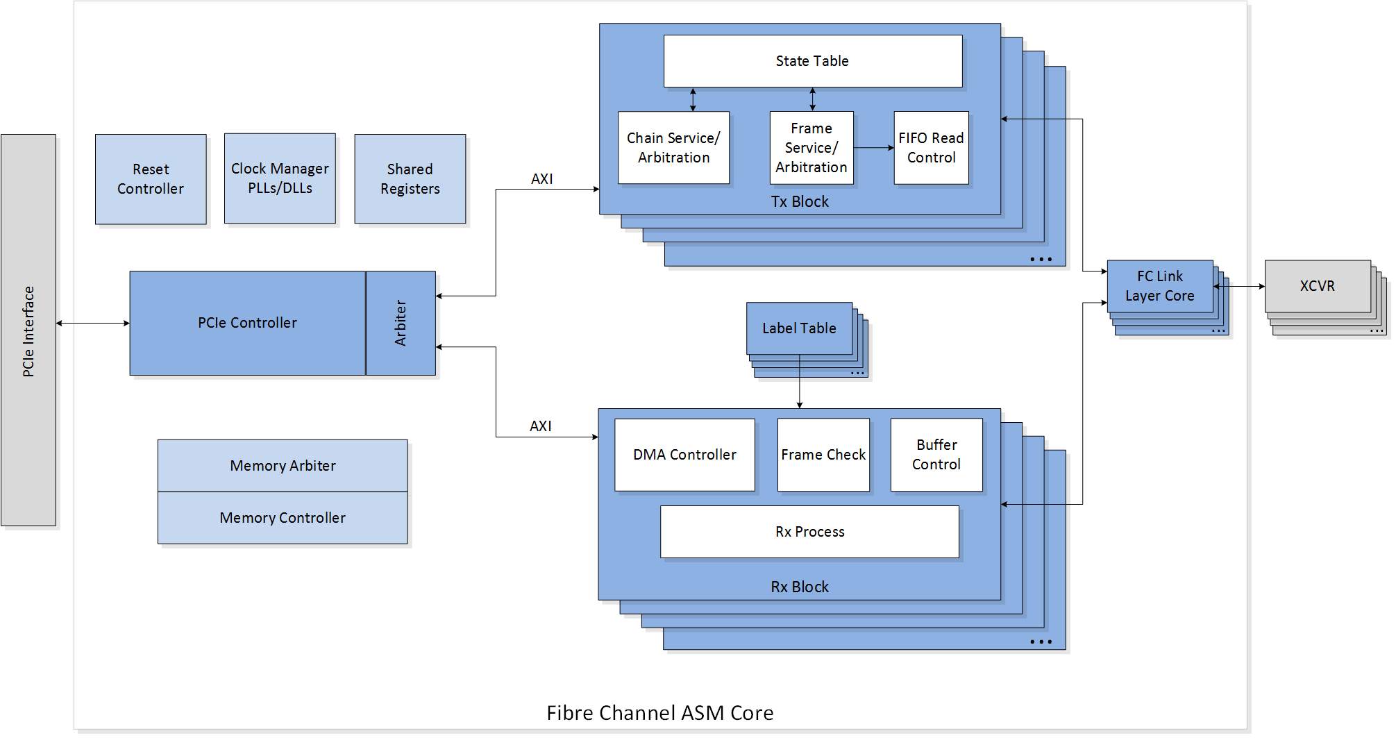 Block Diagram -- Fibre Channel ASM (Anonymous Subscriber Messaging) Core 