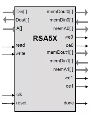 Scalable RSA and Elliptic Curve Accelerator  Block Diagram