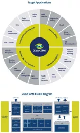 Block Diagram -- Imaging and Computer Vision Processor  