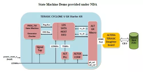 SATA 2 HOST ON CYCLONE 5 GX Block Diagram