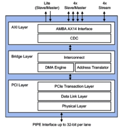 Block Diagram -- PCIe 4.0 Controller with AXI 