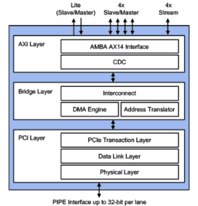 PCIe 4.0 Controller with AXI Block Diagram