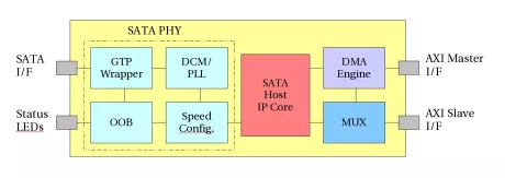 Block Diagram -- Serial ATA I/II/III Host Controller IP Core Compliance Certified by UNH Labs 