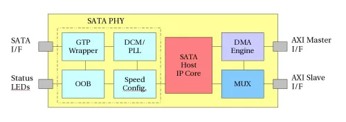 Serial ATA I/II/III Host Controller IP Core Compliance Certified by UNH Labs Block Diagram