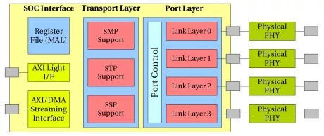 Block Diagram -- SAS Initiator, 12G, 4 Ports, 48 Gbps, AXI Interface 