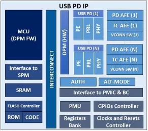 Block Diagram -- Fully Self-contained Single/Multi Port USB Type-C Power Delivery IP 