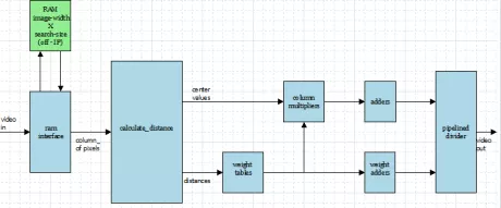 Block Diagram -- Hardware NLM (Non-Local-Mean) Video Noise Reduction IP core 