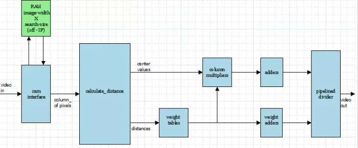 Hardware NLM (Non-Local-Mean) Video Noise Reduction IP core Block Diagram