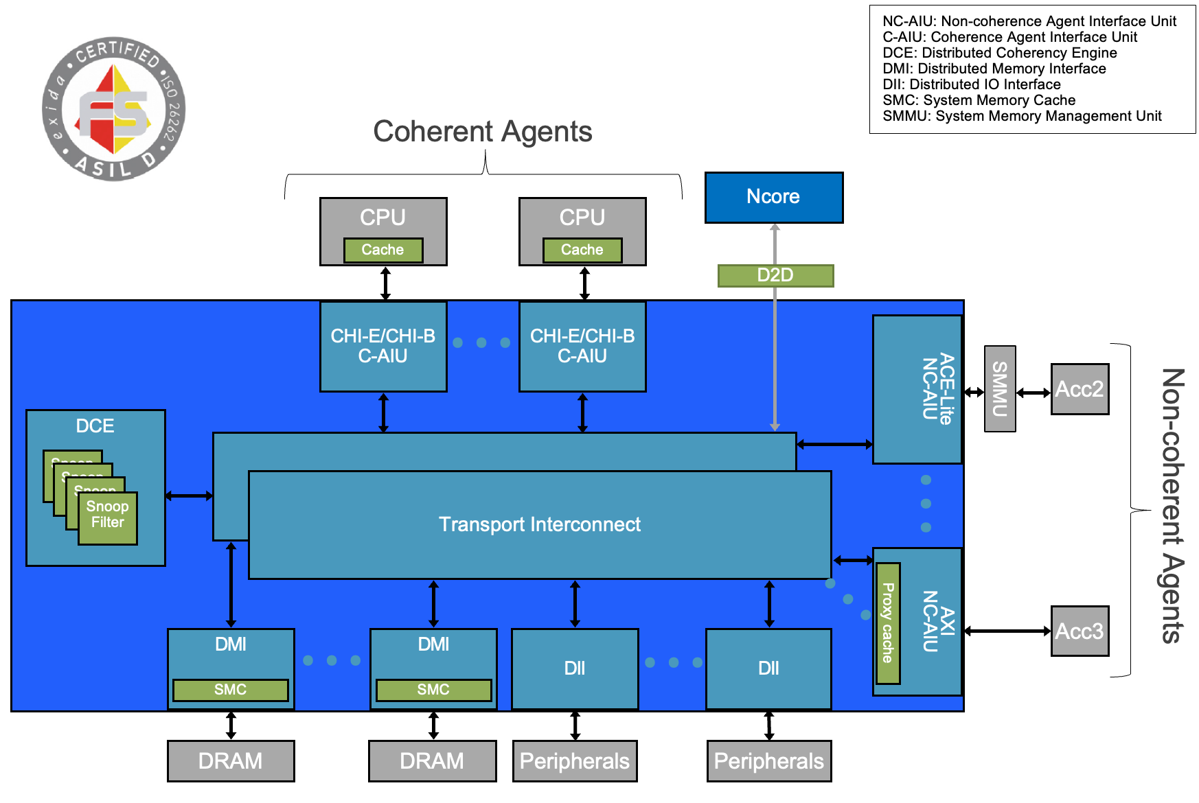 Block Diagram -- Ncore 3 Coherent Network-on-Chip (NoC) 