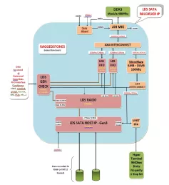 Block Diagram -- LDS SATA RECORDER IP ON ARTIX 7 