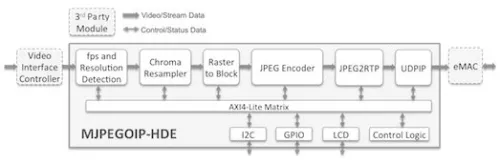 Motion JPEG Over IP - HD Video Encoder Subsystem Block Diagram