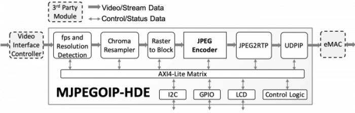 Motion JPEG Over IP – HD Video Encoder Subsystem Block Diagram