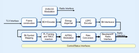 Block Diagram -- ISDB-S3 modulator 