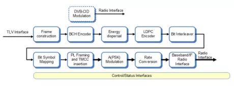 Block Diagram -- ISDB-S3 modulator 