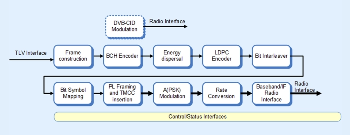 ISDB-S3 modulator Block Diagram