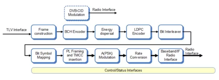 ISDB-S3 modulator Block Diagram