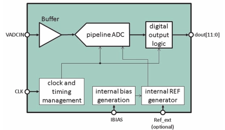 Block Diagram -- 12 Bit 40 MS/s Pipeline ADC on XFAB XH018 