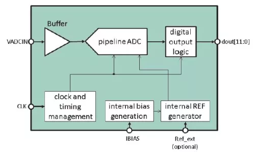 12 Bit 40 MS/s Pipeline ADC Block Diagram