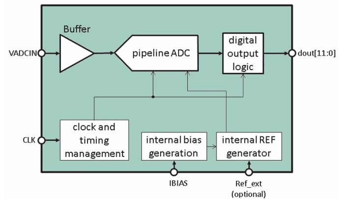 12 Bit 40 MS/s Pipeline ADC on XFAB XH018 Block Diagram