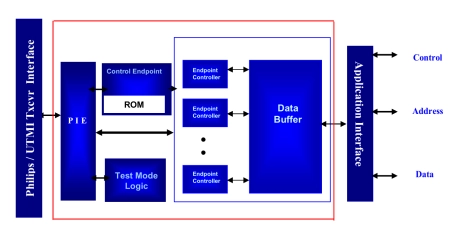 Block Diagram -- USB 2.0 Device Controller 