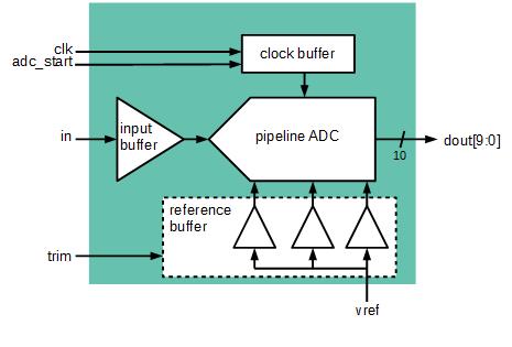 Block Diagram -- 10 Bit 40 MS/s Pipeline ADC 