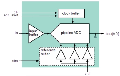 Block Diagram -- 10 Bit 40 MS/s Pipeline ADC on AMS C18 