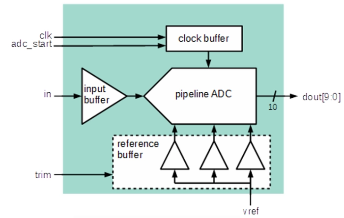 10 Bit 40 MS/s Pipeline ADC on AMS C18 Block Diagram