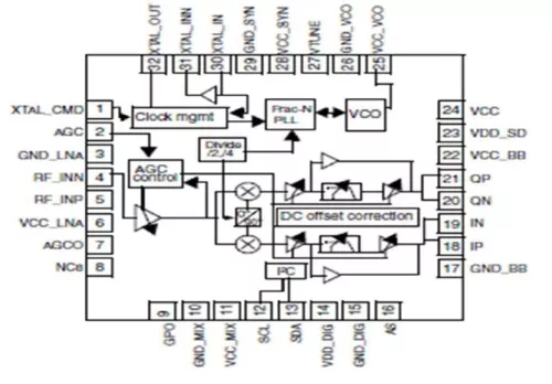 DVB S2/S Satellite Tuner SoC White Box IP Block Diagram