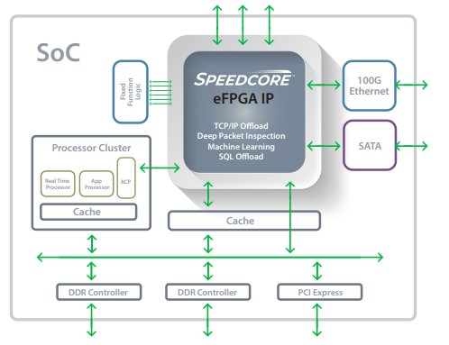 Block Diagram -- Embedded FPGA 