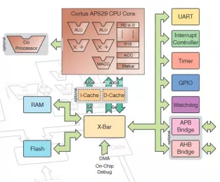 Block Diagram -- Very High Performance Embedded Microcontroller with Dual Issue Pipeline 