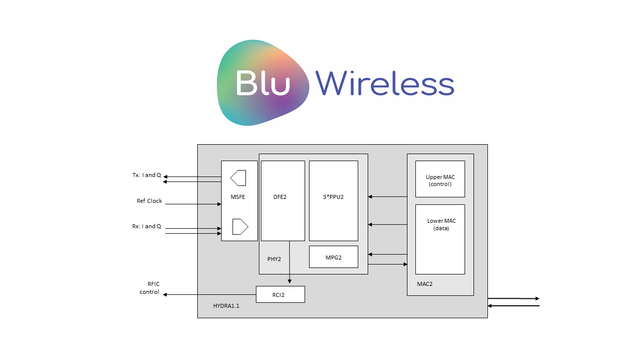 Block Diagram -- IEEE 802.11ad IP Baseband modem and Software for infrastructure applications 