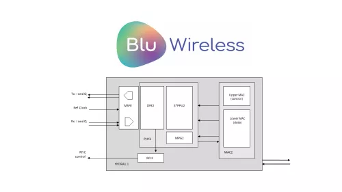 IEEE 802.11ad IP Baseband modem and Software for infrastructure applications Block Diagram