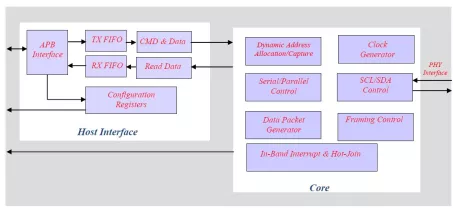 Block Diagram -- MIPI I3C Slave Controller 