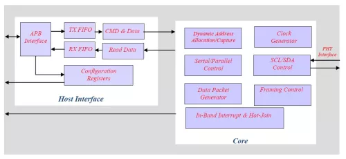 MIPI I3C Slave Controller Block Diagram