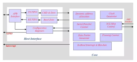 Block Diagram -- MIPI I3C Master Controller  