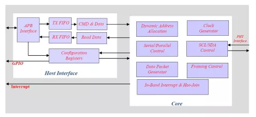 MIPI I3C Master Controller  Block Diagram