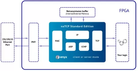 Block Diagram -- 40G/25G/10G/1G TCP/IP + MAC 