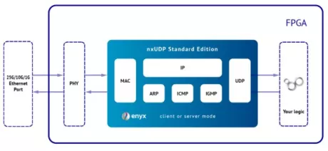 Block Diagram -- 40G/25G/10G/1G UDP/IP + MAC 