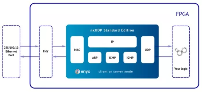 40G/25G/10G/1G UDP/IP + MAC Block Diagram