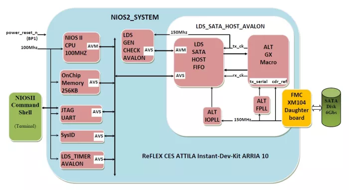 SATA 3 HOST IP on ARRIA 10 FPGA Block Diagram