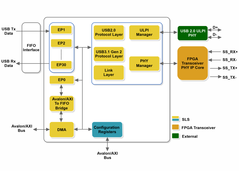 Block Diagram -- eUSB 3.1 Gen 2 Device Controller - Software Enumeration, FIFO Interface 