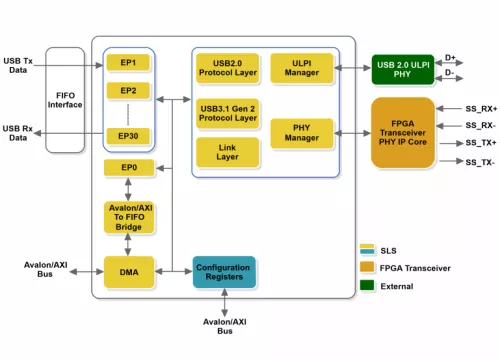 eUSB 3.1 Gen 2 Device Controller - Software Enumeration, FIFO Interface Block Diagram