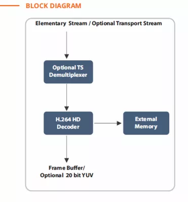 H.264 HD DECODER - Supports 1080p60. 4:2:2. 10 Bits Block Diagram