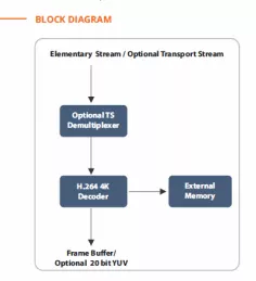 Block Diagram -- H.264 4K Decoder - Supports 4KP60, 4:2:2, 10Bits 