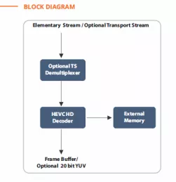 Block Diagram -- HEVC/H.265 Decoder - Supports 1080p60, 4:2:2, 12Bits 