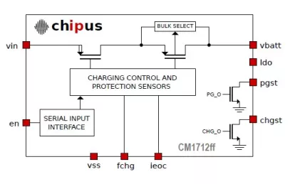 Block Diagram -- Linear Li-Ion Battery Charger - ±1% Accuracy (4.2V) / Up to 1.1A Fast Charge SilTerra 0.18um 