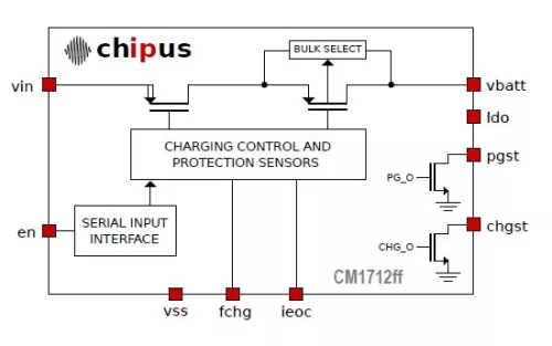 Linear Li-Ion Battery Charger - ±1% Accuracy (4.2V) / Up to 1.1A Fast Charge SilTerra 0.18um Block Diagram